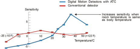 Automatic Temp Compensation