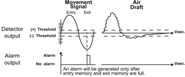 Dual Edge Processing
